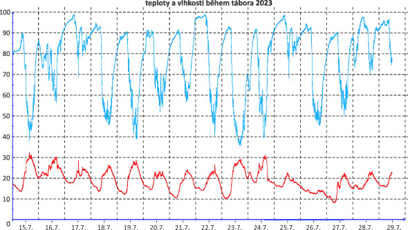 teploty a vlhkosti v průběhu tábora