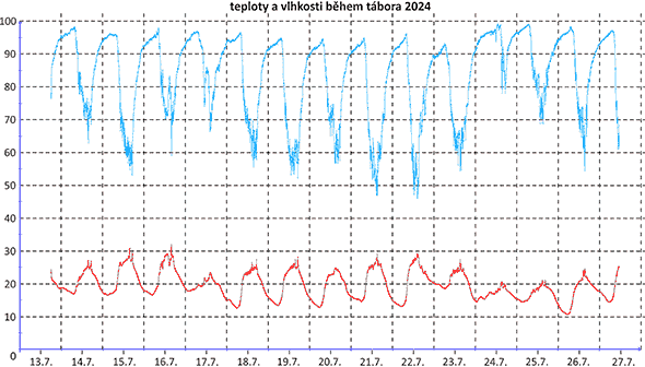 teploty a vlhkosti v průběhu tábora