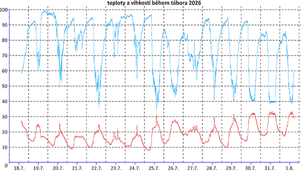 teploty a vlhkosti v průběhu tábora